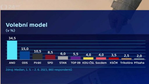 Průzkum v čele ANO, ODS a Piráti