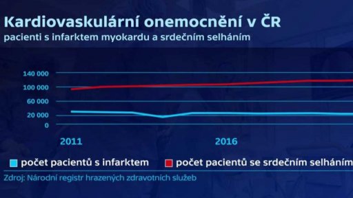 Stále častější srdeční selhání