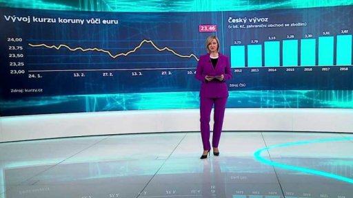 Vývoj kurzu koruny vůči euru