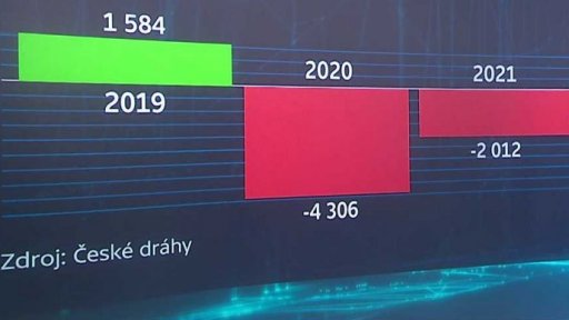 Hospodářský výsledek Českých drah