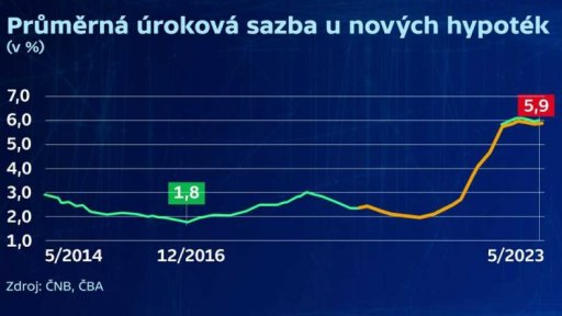 Průměrná úroková sazba u nových hypoték