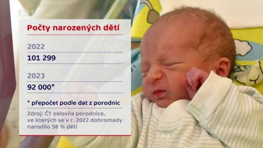 Výrazný pokles porodnosti v Česku