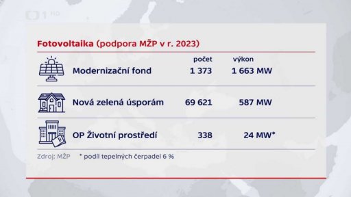 Dotace na fotovoltaiku
