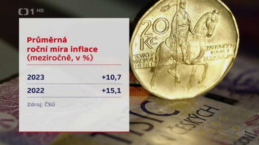 Inflace v prosinci 2023