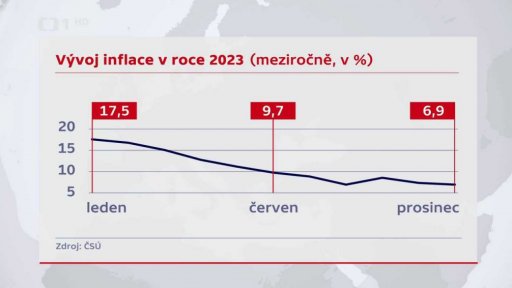 Měsíční vývoj inflace