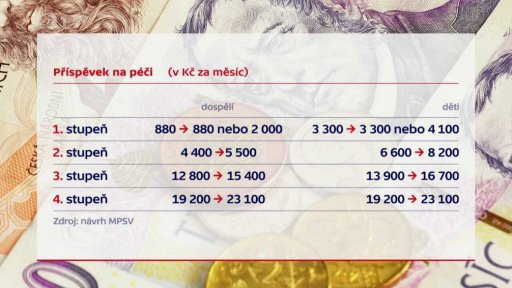 Příspěvek na péči