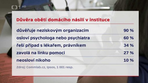 Důvěra obětí domácího násilí v instituce