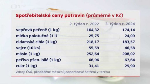 Ceny vybraných potravin