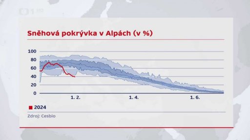 Sněhová pokrývka v Alpách