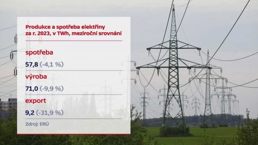 Rekordní úspora energií