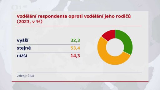 Vývoj výdajů na bydlení