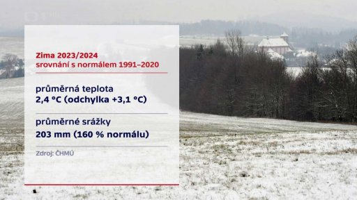 Druhá nejteplejší zima