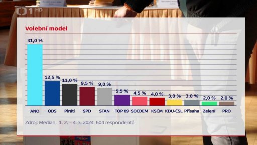 Volební model Median