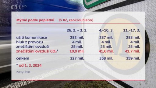 Nové sazby mýtného
