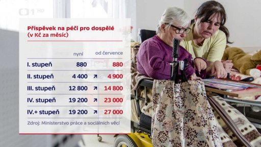 Růst příspěvku na péči