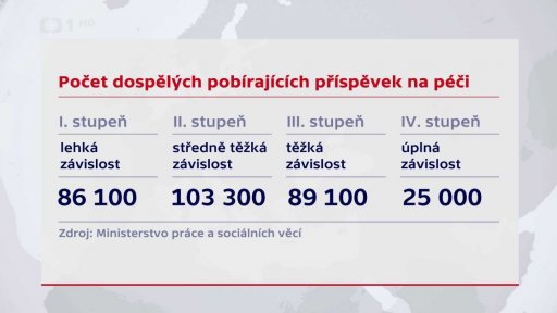 Počet lidí pobírajících příspěvek na péči