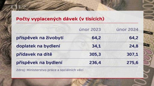 Počet vyplacených dávek