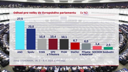 Odhad pro volby do Evropského parlamentu