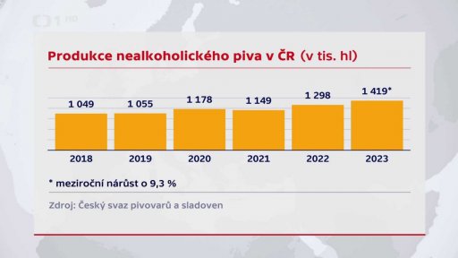 Produkce piva v ČR