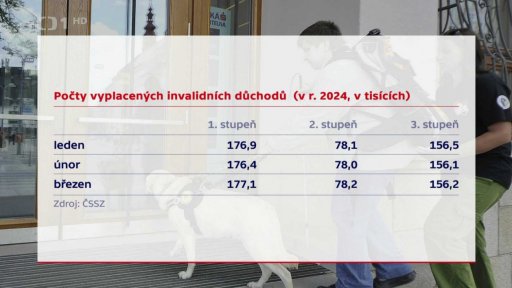 Potíže se sociálními dávkami