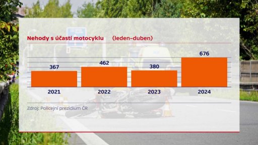 Nehody motocyklistů kvůli rychlosti
