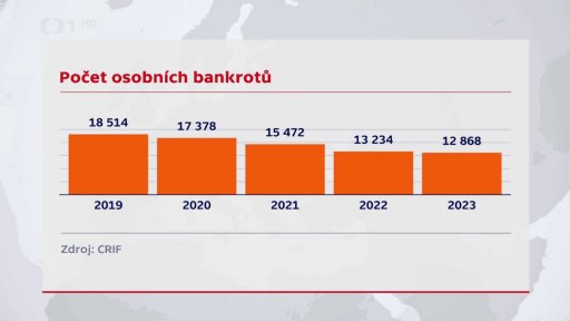 Počet osobních bankrotů