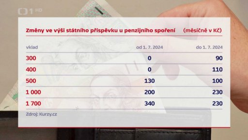 Státní podpora na penzijní spoření