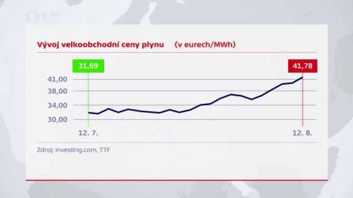 Vývoj velkoobchodní ceny plynu