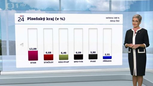 Výsledky v jednotlivých krajích