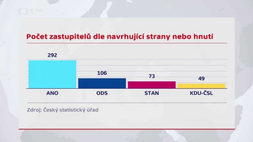 Zastupitelé dle navrhující strany