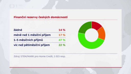 Finanční rezervy českých domácností