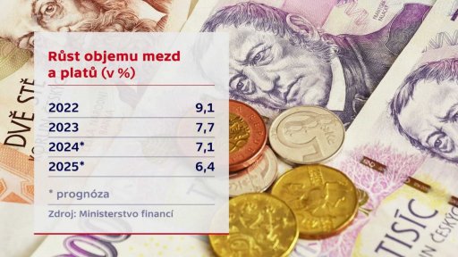 Vývoj reálného HDP