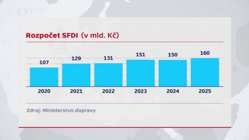 Mapa železničních koridorů