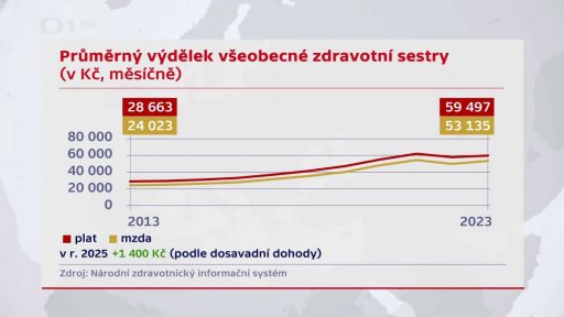 Průměrný výdělek lékaře