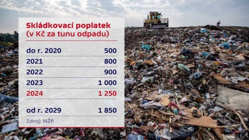 Nakládání s komunálním odpadem