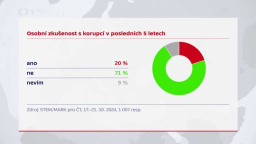 Míra korupce v Česku