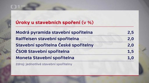 Úroky na spořicích účtech