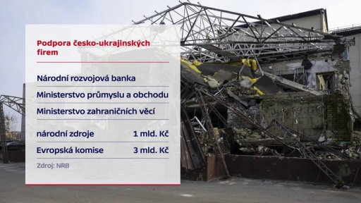 Financování projektů na podporu Ukrajiny