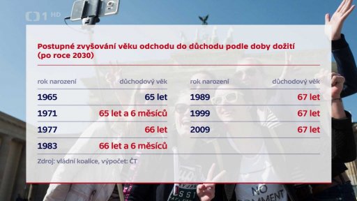 Opoziční kritika důchodové reformy