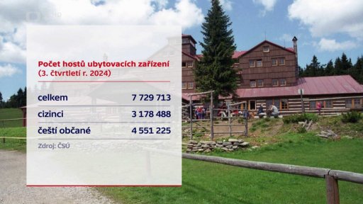 Počet hostů ubytovacích zařízení