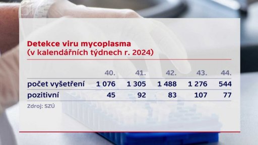 Šíření resporačních nemocí