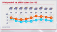 Teploty v Česku