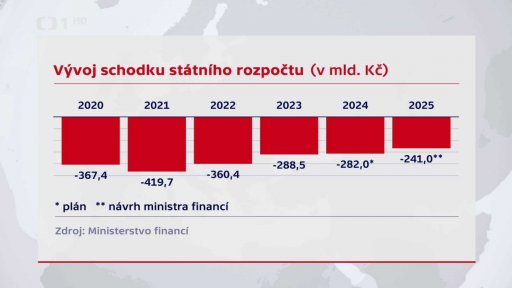 Návrh státního rozpočtu na r. 2025
