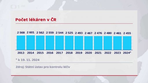 Počet lékáren v ČR