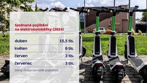 Častější nehody elektrokoloběžek