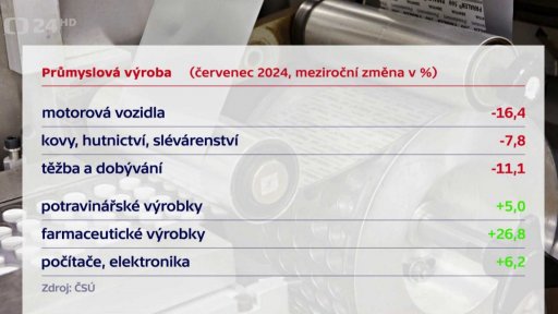 Stavební produkce se po čtyřech měsících opět zvýšila