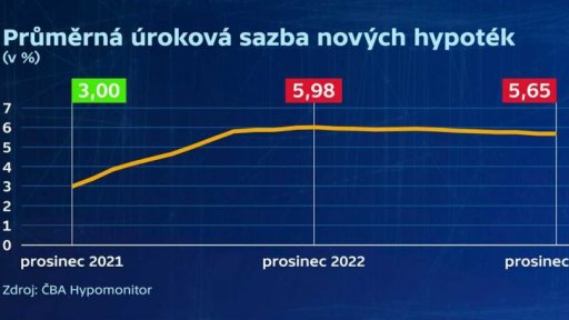 Hypotéky budou pokračovat ve zlevňování