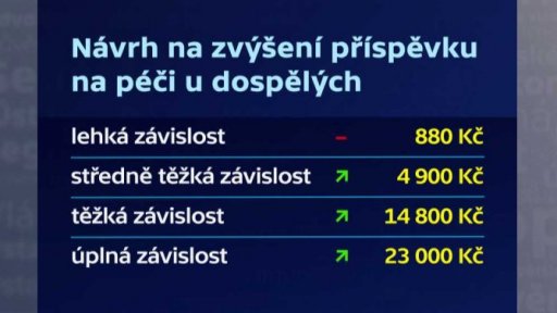 Zvýšení příspěvku na péči