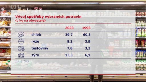Češi a spotřeba potravin
