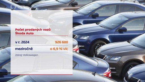 Počet prodaných vozů Škoda Auto